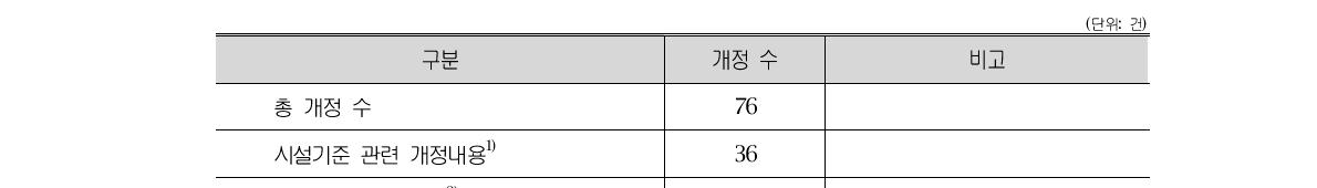 식품위생법 시행규칙 제36조(별표14) 업종별 시설기준 관련 개정내용