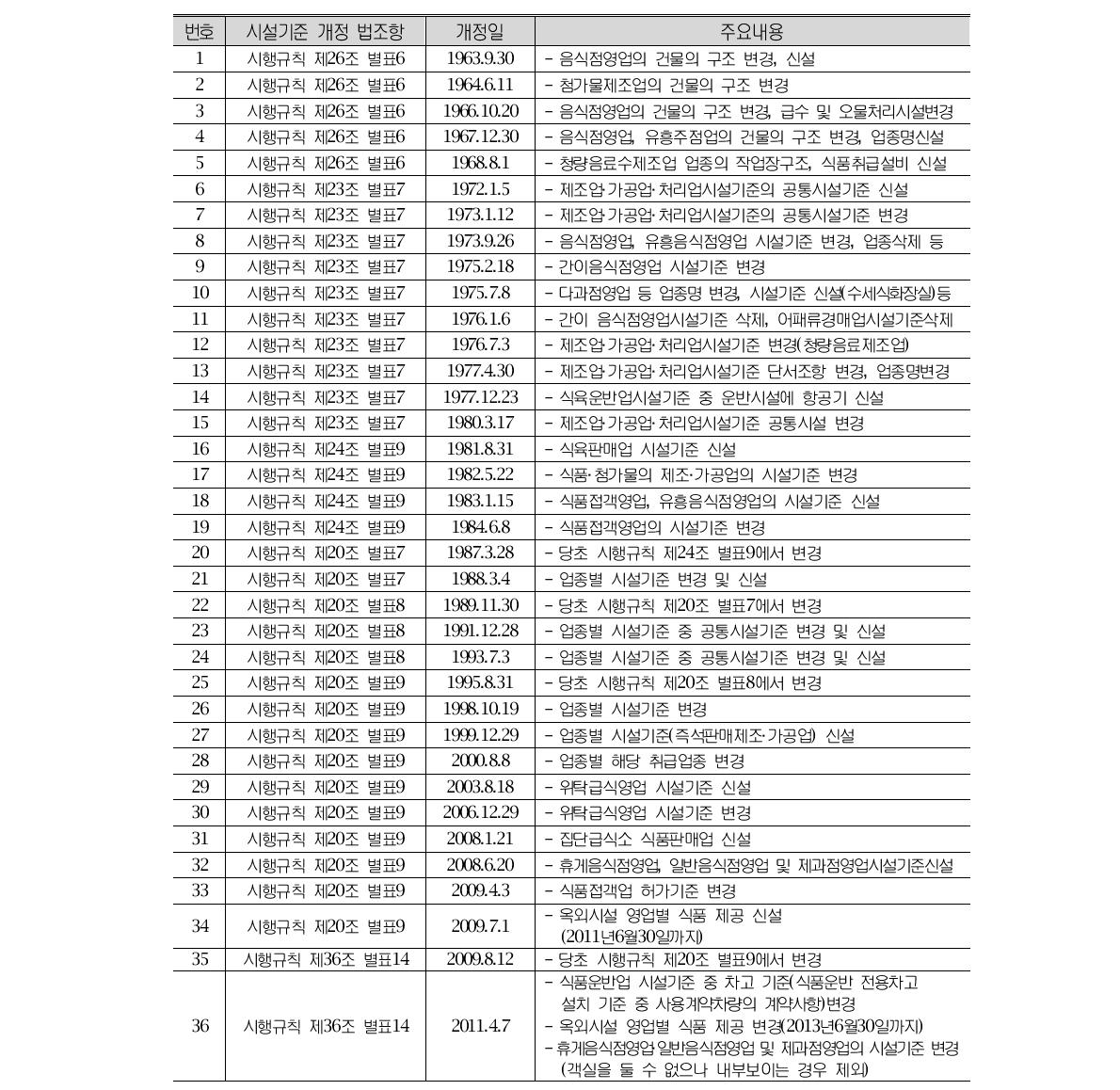 업종별 시설기준 관련 개정법 조항 총괄표