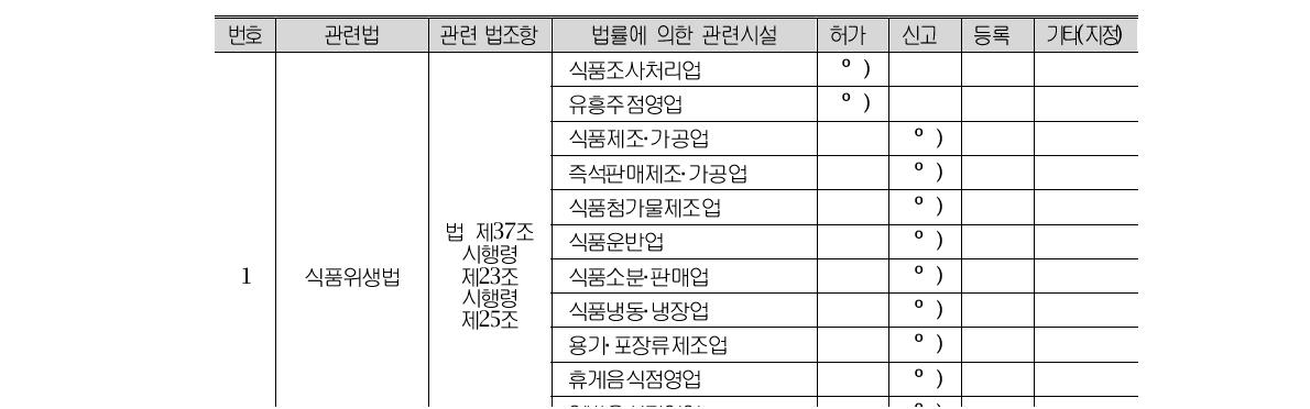 업종별 허가 •신고 •등록 현황