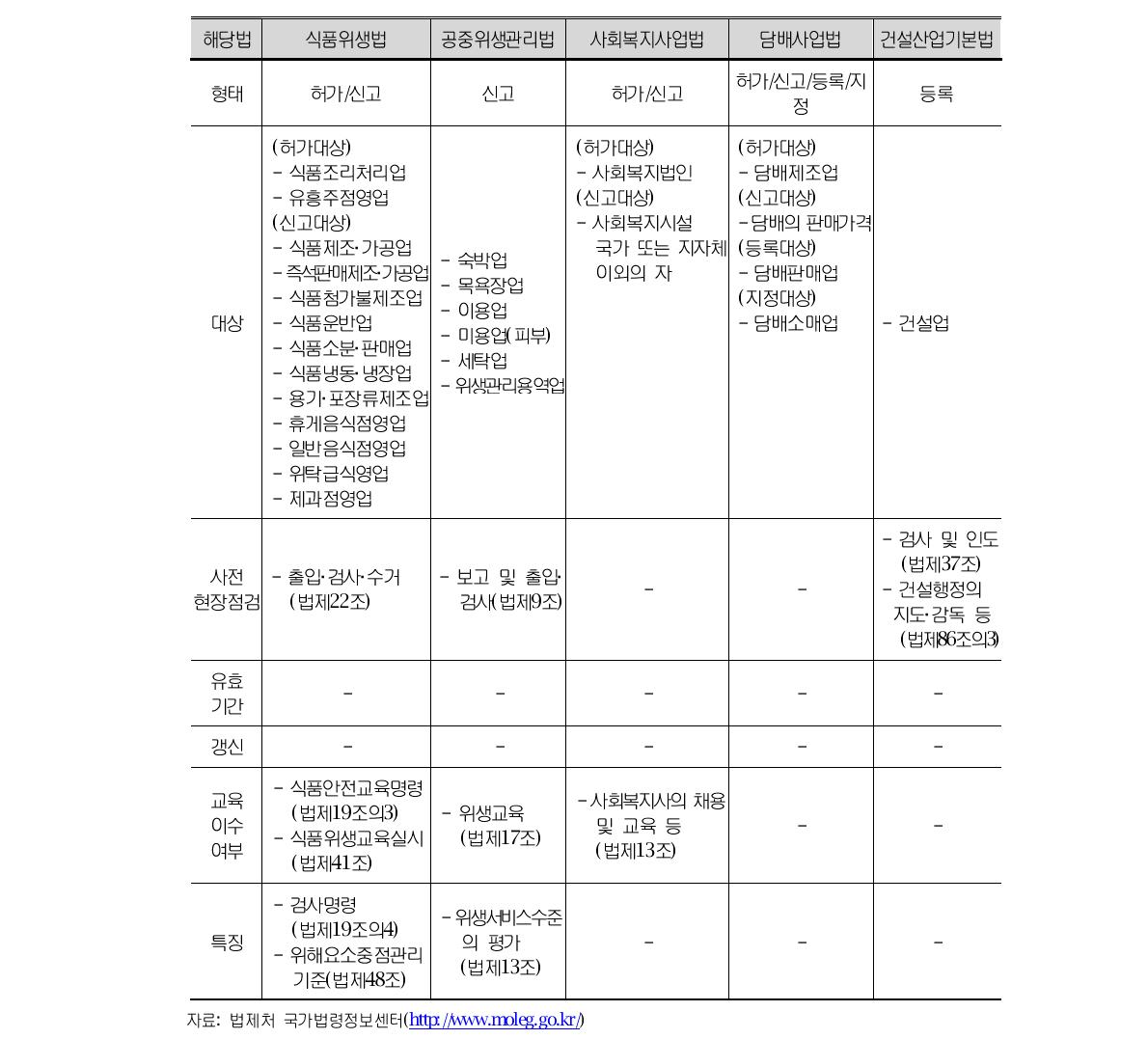 업종별 허가 •신고 •등록 관련 주요 규정 비교