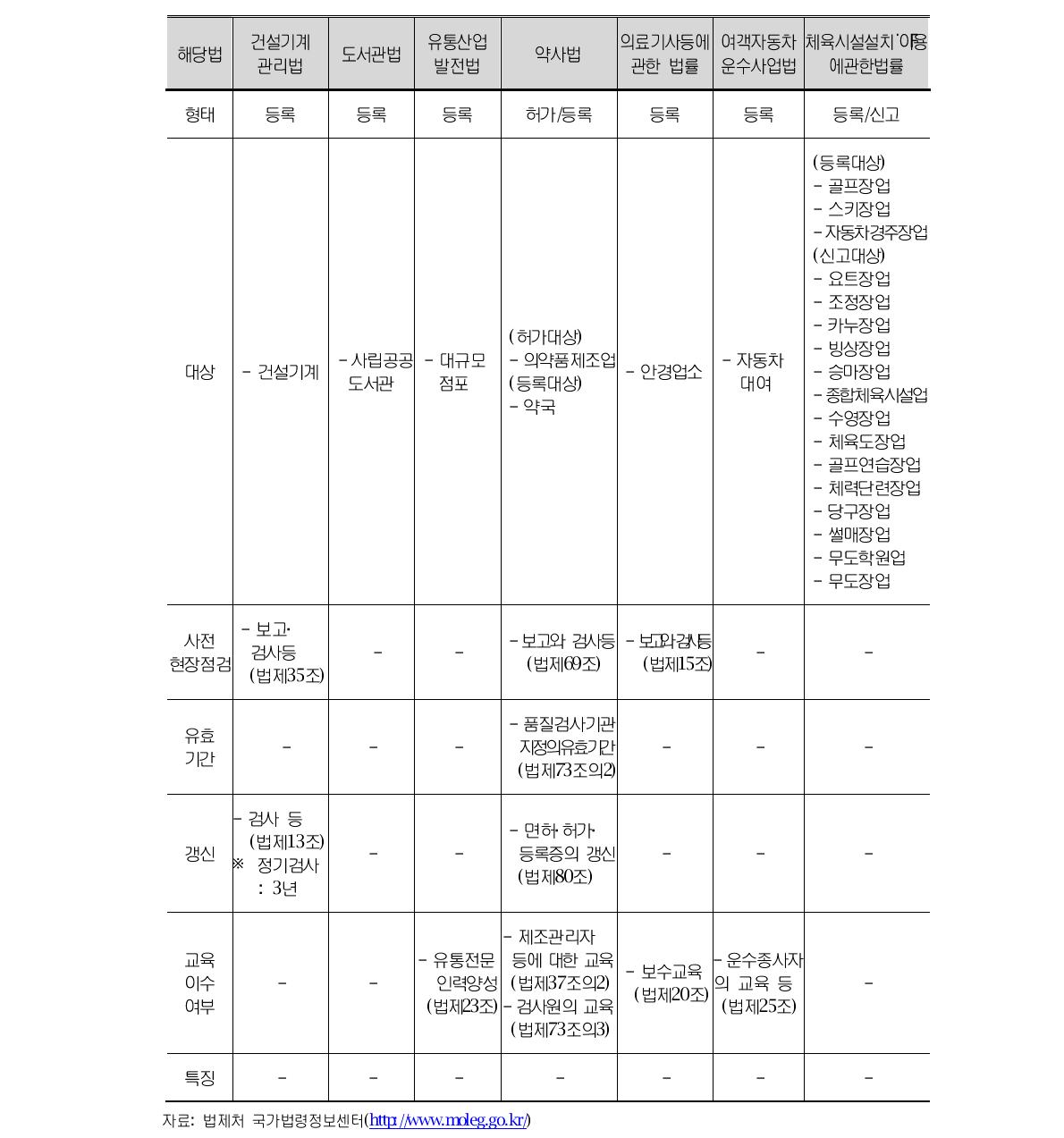 업종별 허가 •신고 •등록 관련 주요 규정 비교(계속)