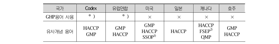 국가별 GHP 용어사용 현황