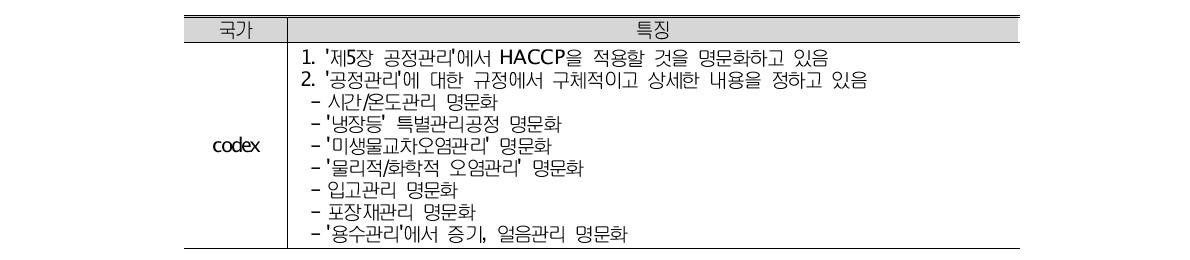 국가별 GHP 관련 규정 비교