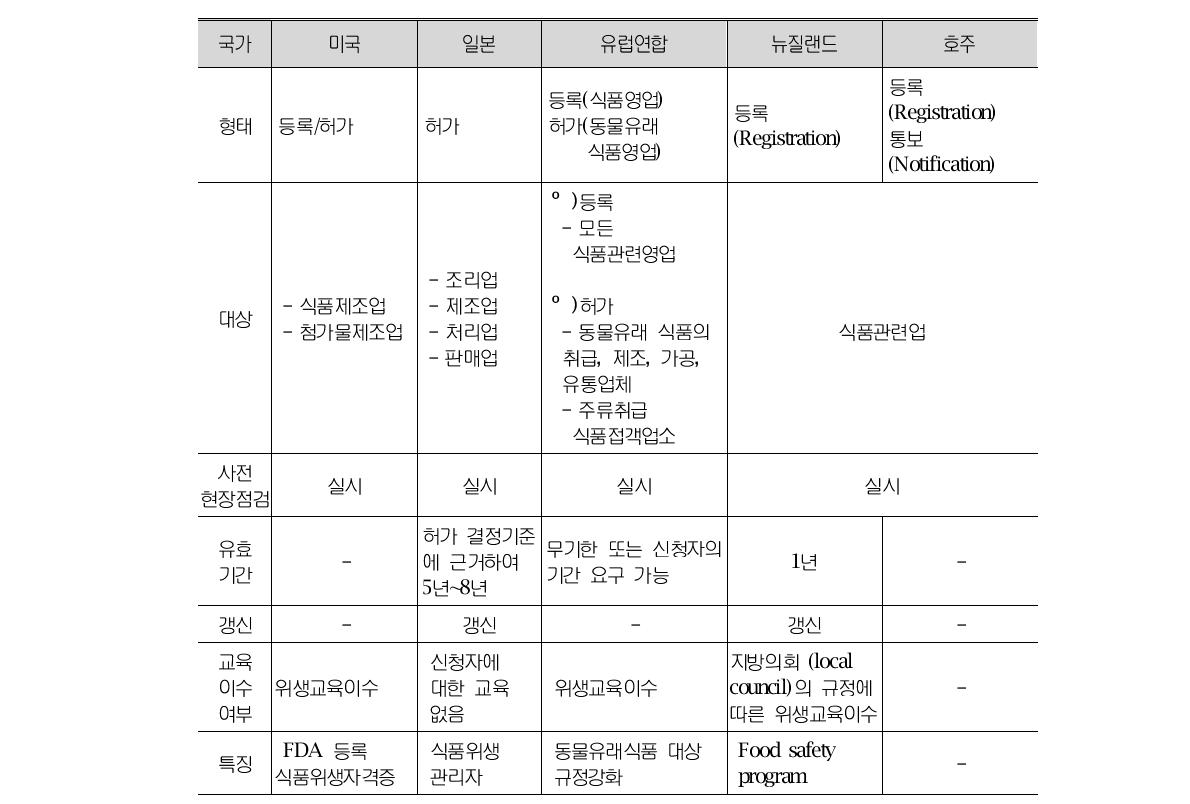 국가별 관리현황 비교