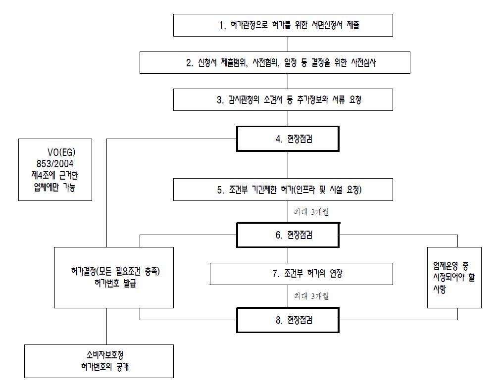 〔그림 4-1〕 허가절차