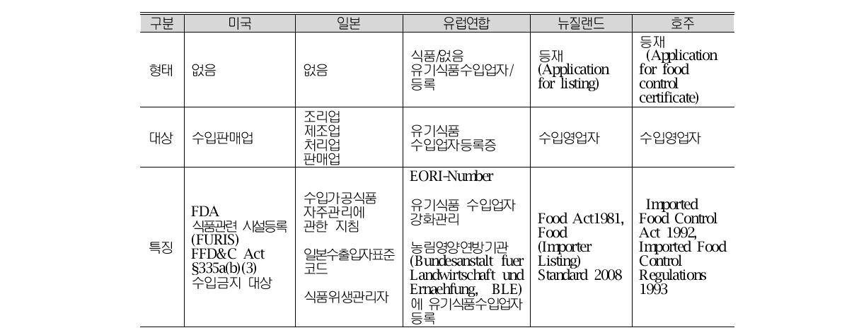 국가별 수입판매업 관리 현황