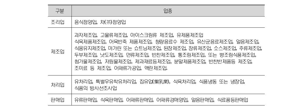 국가별 식품수입판매업 관리 규정 현황