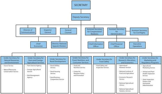 USDA 조직도