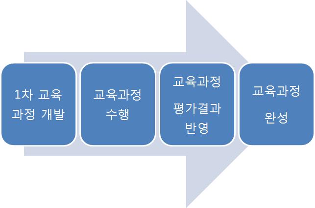 교육프로그램 개발 절차