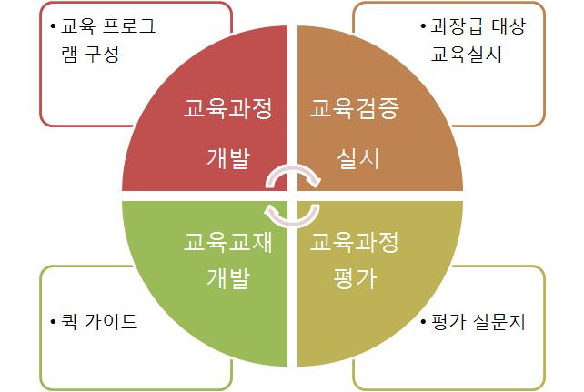 연구추진 체계