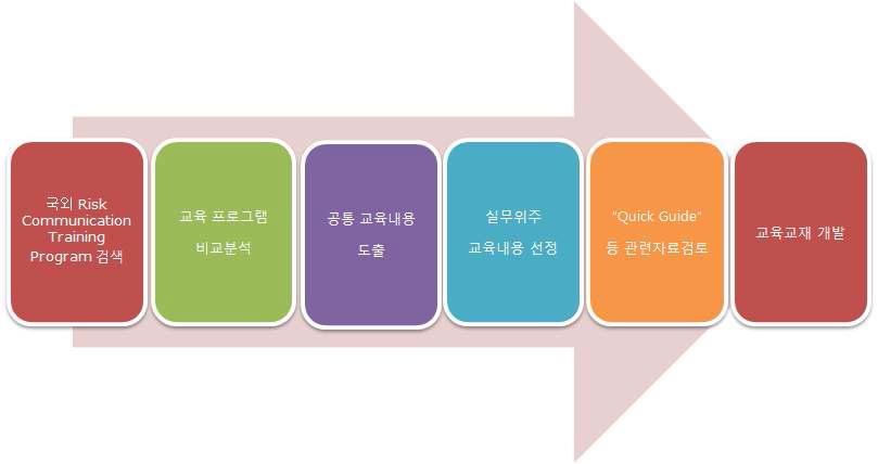 교육교재 개발 절차