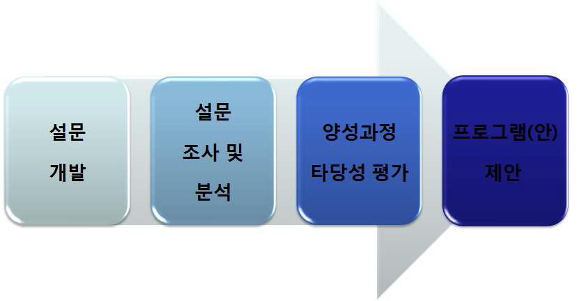 전문 리스크 커뮤니케이터 양성과정 타당성 조사 추진체계