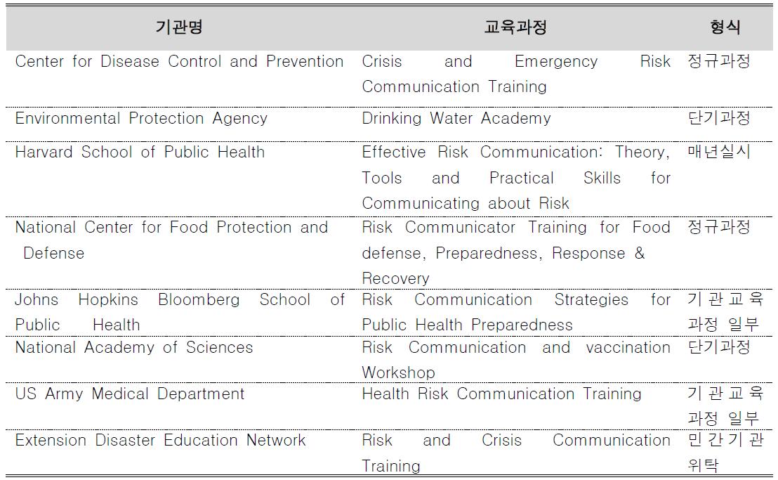 외국기관의 리스크 커뮤니케이션 교육과정 현황