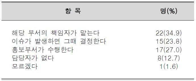 소속 기관의 리스크 커뮤니케이션 담당자