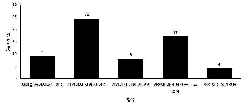 식약청이 전문 리스크 커뮤니케이터 양성과정 설립·운영 시 이수의향