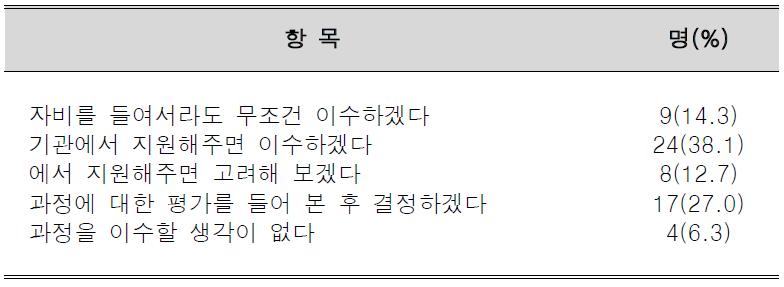 식약청이 전문 리스크 커뮤니케이터 양성과정 설립·운영 시 이수의향