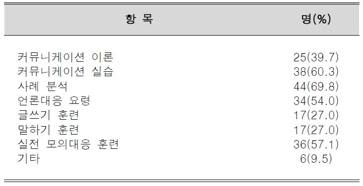 배우고 싶은 리스크 커뮤니케이션 교육내용