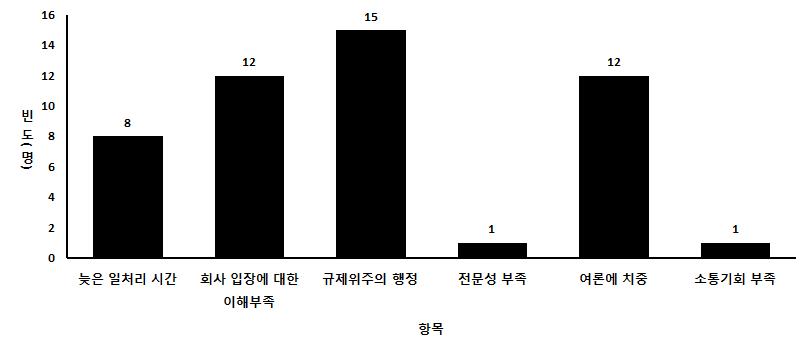 식약청과 소통 시 애로사항