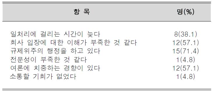 식약청과 소통 시 애로사항