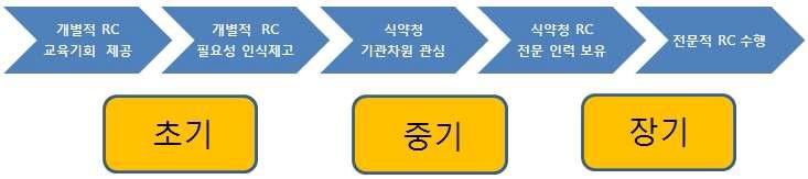 식약청 리스크 커뮤니케이션 수행 로드맵