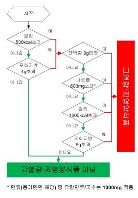 그림 5 식사대용 어린이 기호식품의 고열량‧저영양 식품의 판정도