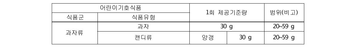 어린이 기호식품(가공식품) 유형별의 1회 제공기준량