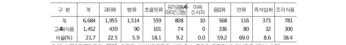 식품유형별 고열량Æ—저영양 식품 현황(1년 시점)