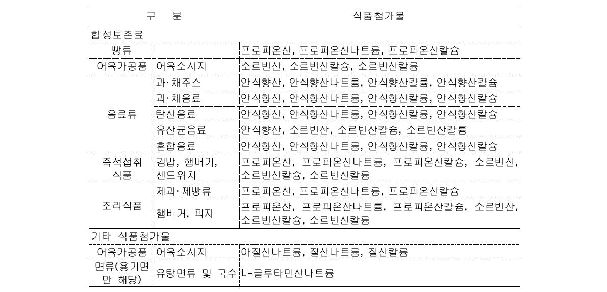 품질인증 어린이 기호식품에 금지되어있는 식품첨가물