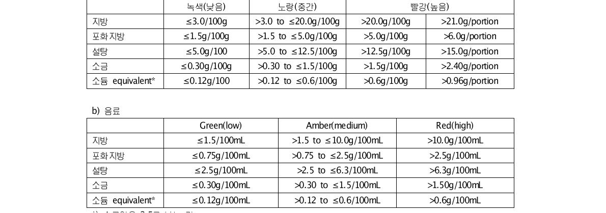 영국의 신호등 표시 기준안a) 식품