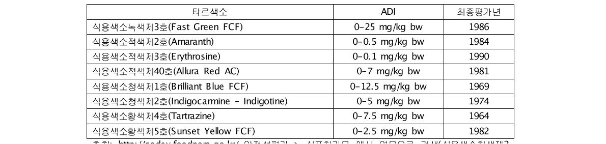 타르색소의 1일 섭취허용량