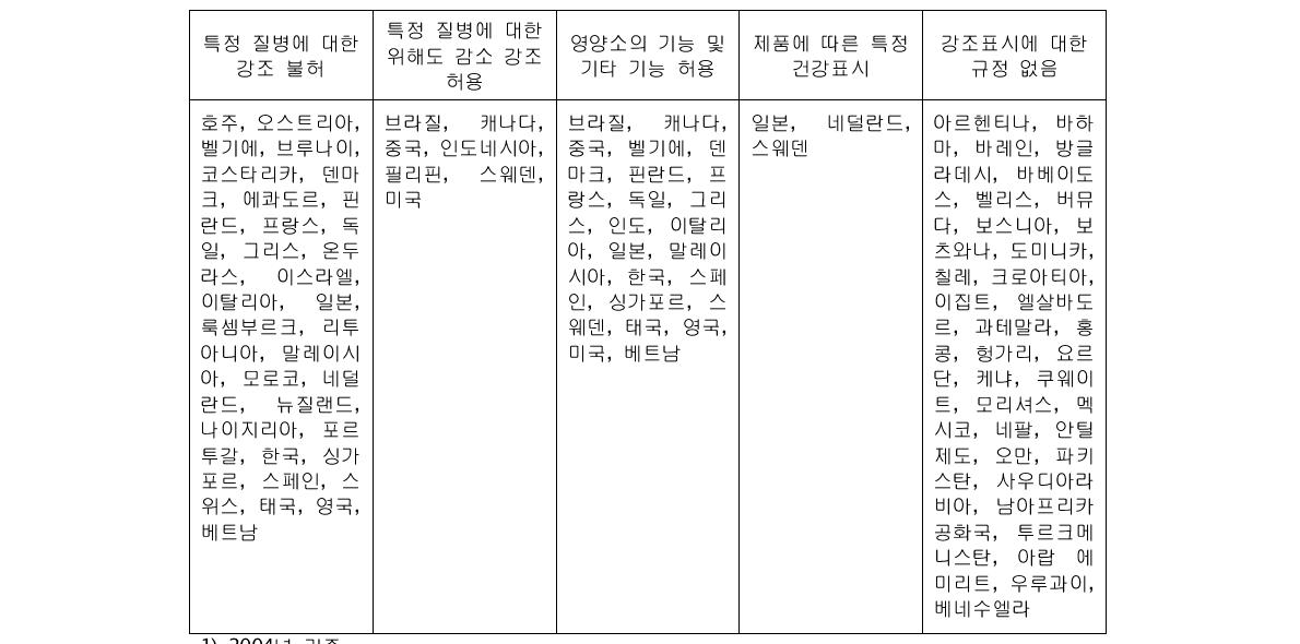 세계 각국의 강조표시 기준