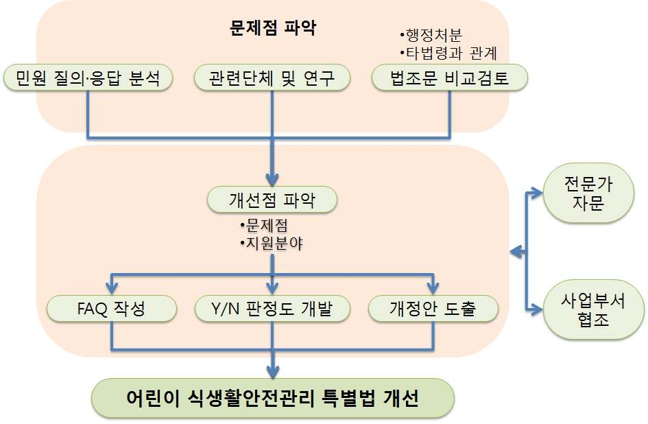 그림 3 어린이 식생활안전관리 특별법 개선 연구 수행 추진체계