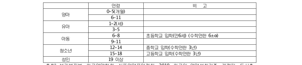 한국인 영양섭취기준 중 연령 구분