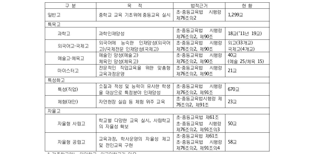 고등학교 유형 비교