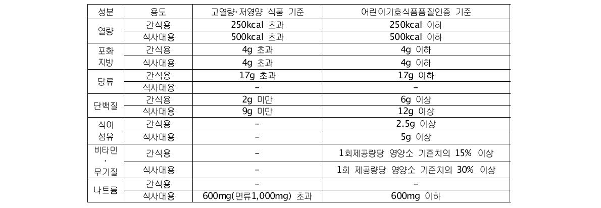 어린이 기호식품 품질인증 기준과 고열량Æ—저영양 식품 기준 비교