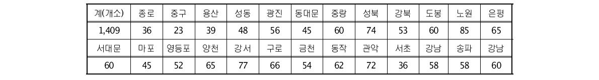 어린이 식생활안전관리 특별법에 의한 서울특별시 구별 관리대상 급식소 수