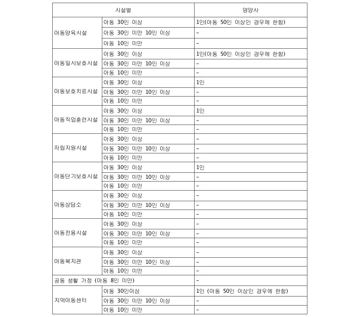 아동복지법 제16조제1항 각 호에 따른 고유 업무에 필요한 종사자 수