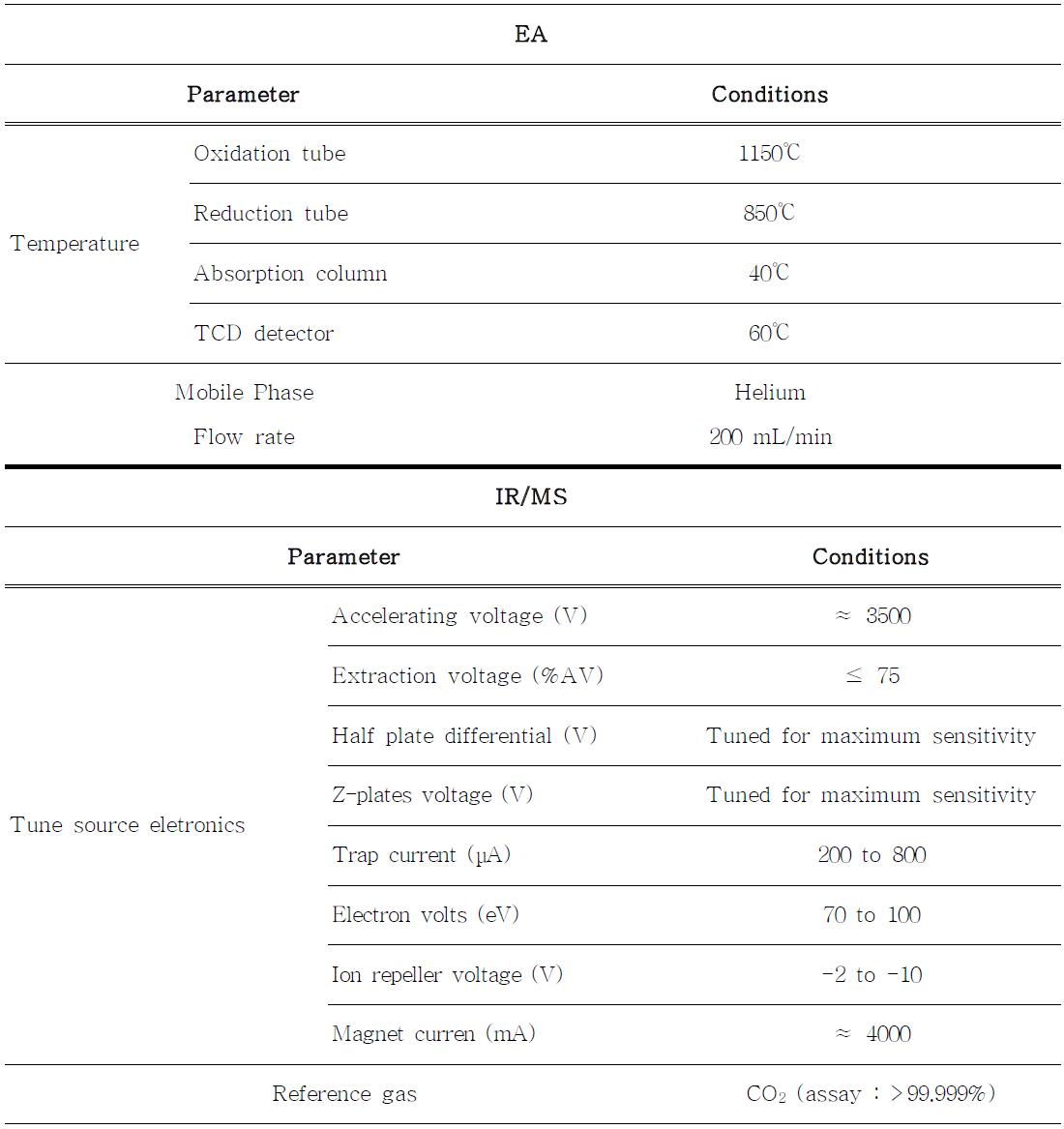 EA-IR/MS condition for the analysis of stable carbon isotope ratio