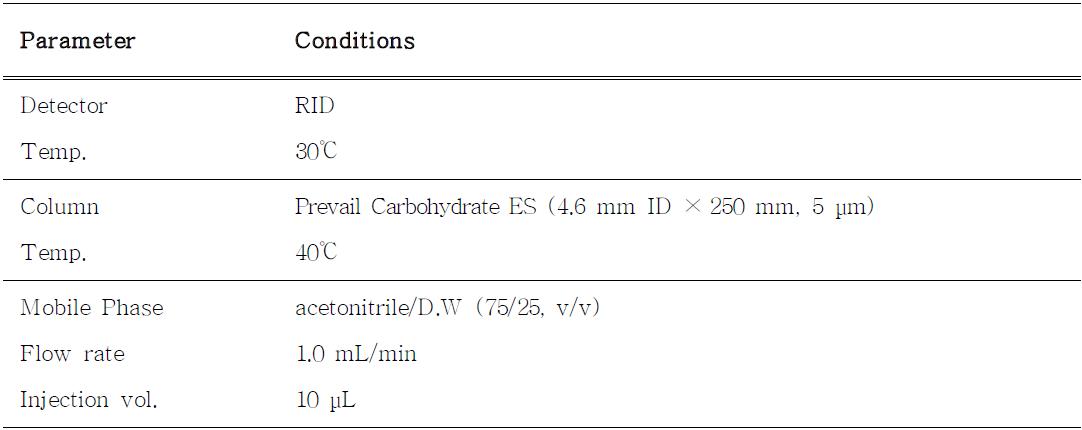 HPLC condition for the analysis of fructose, glucose and sucrose