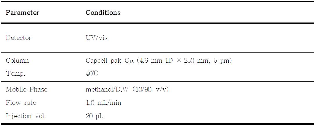 HPLC condition for the analysis of HMF