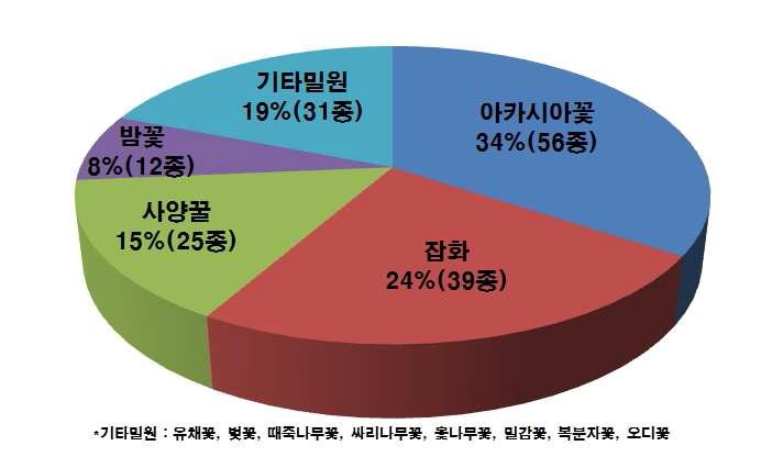 제품표시사항에 따른 국내산 벌꿀의 밀원별 유통 현황