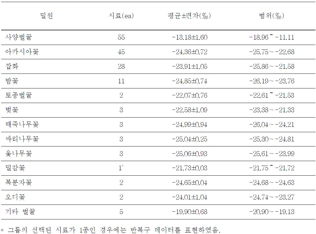 국내산 벌꿀의 밀원별 탄소안정동위원소비율 양상