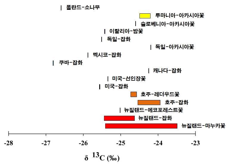 수입산 벌꿀의 탄소안정동위원소비율 양상