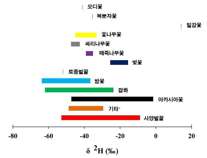 국내산 벌꿀의 수소안정동위원소비율 양상