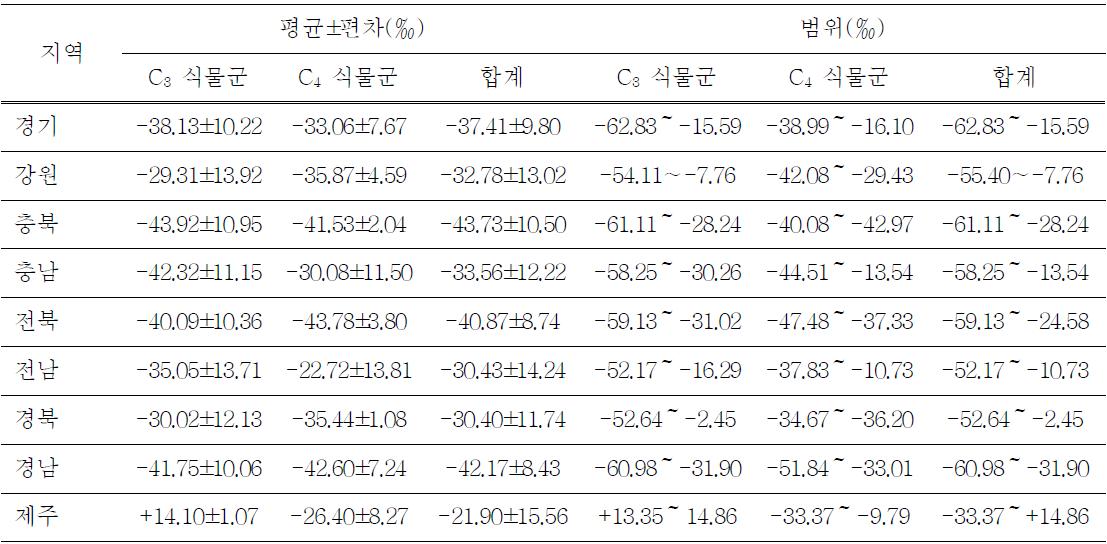 국내산 벌꿀의 지역별 수소안정동위원소비율