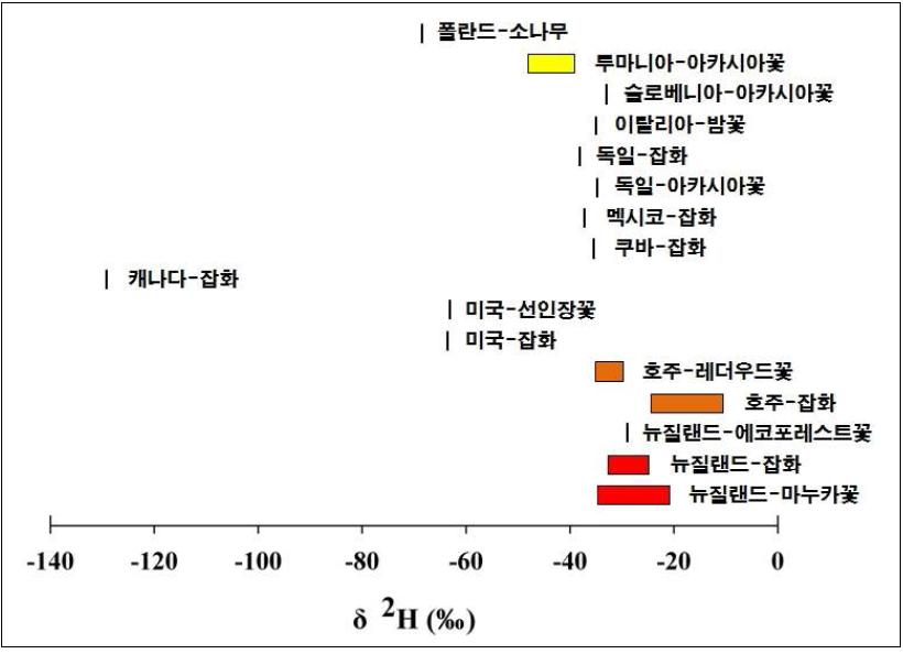 수입산 벌꿀의 수소안정동위원소비율 양상