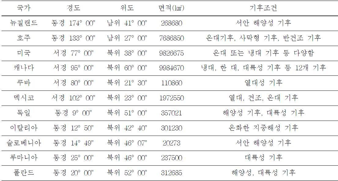 각국의 지정학적 위치 및 기후조건