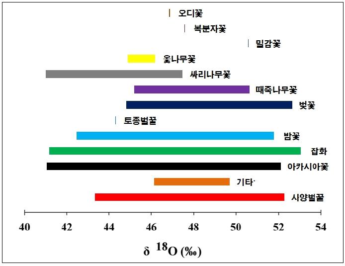 국내산 벌꿀의 산소안정동위원소비율 양상