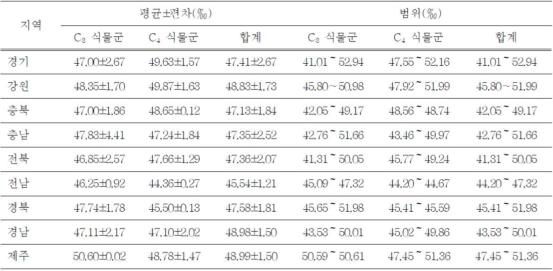 국내산 벌꿀의 지역별 산소안정동위원소비율