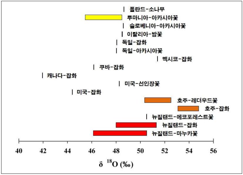 수입산 벌꿀의 산소안정동위원소비율 양상